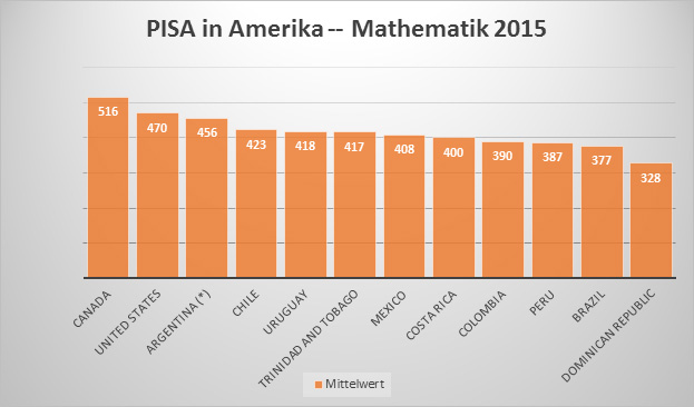 PISA in Amerika - Mathematik 2015