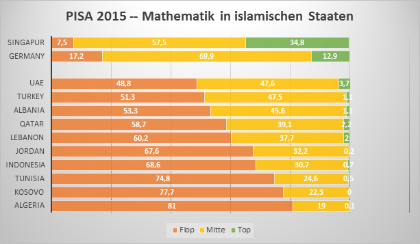 PISA 2015 Islam Mathematik
