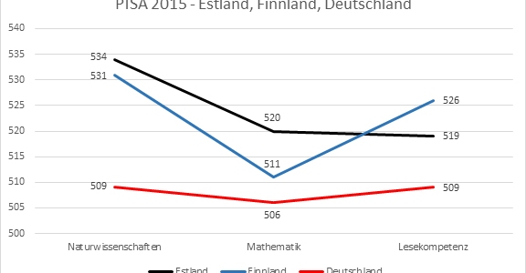 PISA 2015 - Estland, Finnland, Deutschland