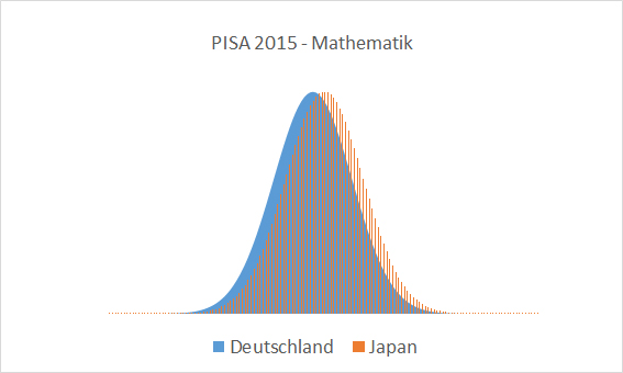 PISA 2015 - Mathematik - Deutschland/Japan