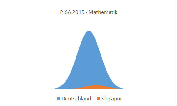 PISA 2015 - Mathematik - Deutschland/Singapur; Population