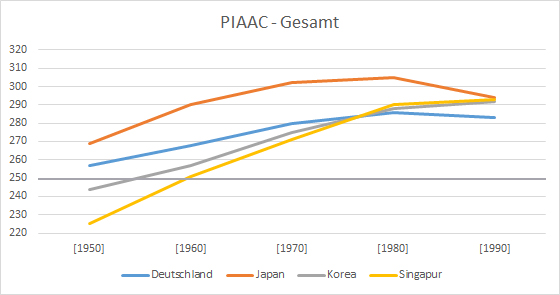 PIAAC 2012/2014: Intelligenz von Erwachsenen in Deutschland Japan Korea Singapur nach Alterskohorten