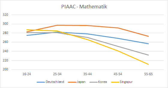PIAAC 2012/2014: Mathematik nach Alterskohorten Deutschland, Japan, Korea, Singapur