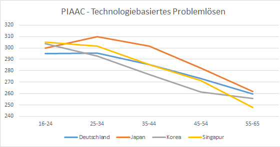 PIAAC 2012/2014: Technologiebasierte Problemlösekompetenz nach Alterskohorten Deutschland Japan Korea Singapur
