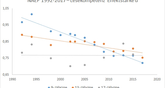 NAEP Lesekompetenz von Weißen und Schwarzen; 9-Jährige, 13-Jährige, 17-Jährige; 1992 bis 2017. Effektstärke