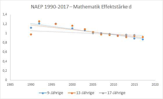 NAEP - Entwicklung der Mathematik-Lücke zwischen Weißen und Schwarzen von 1990 bis 2017 - Effektstärke.