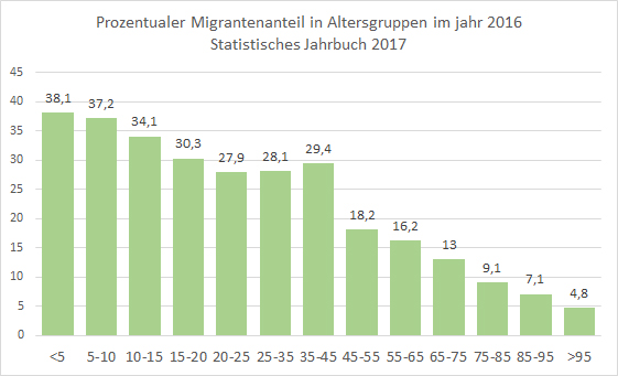 Bevölkerungsstruktur 2016 nach Migrationsstatus und Altersgruppen, Migrantenquote. Statistisches Jahrbuch 2017
