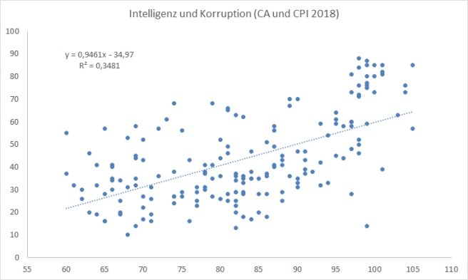 Intelligenz (Cognitive Ability, CA; X-Achse) und Korruptionsindex CPI 2018 (Y-Achse) mit Regressionsgerade